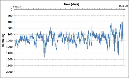 Argos recorded data