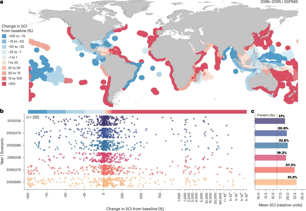 a, EEZ marine regions coloured by degree of change in ship co-occurrence index (SCI) from the 2005–2019 baseline years. Red represents an increase in collision risks for whale sharks and blue a decrease for 2100 ssp585. b, Percentage change in ship co-occurrence index from the 2005–2019 baseline years within each EEZ marine region, sorted and coloured by decade and scenario combination. c, Mean ship co-occurrence index calculated across EEZ marine regions, coloured by decade and scenario combination where the black dotted line represents present-day baseline ship co-occurrence index (2005–2019) and the percentage change from baseline is shown above each bar (from [Womersley et al., 2024]).